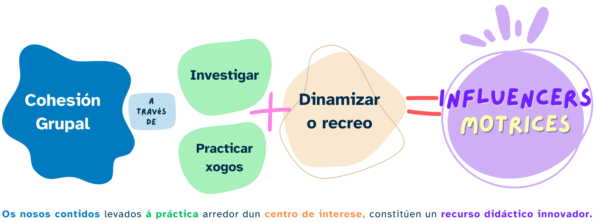 Infografía resumo de Influencers motrices