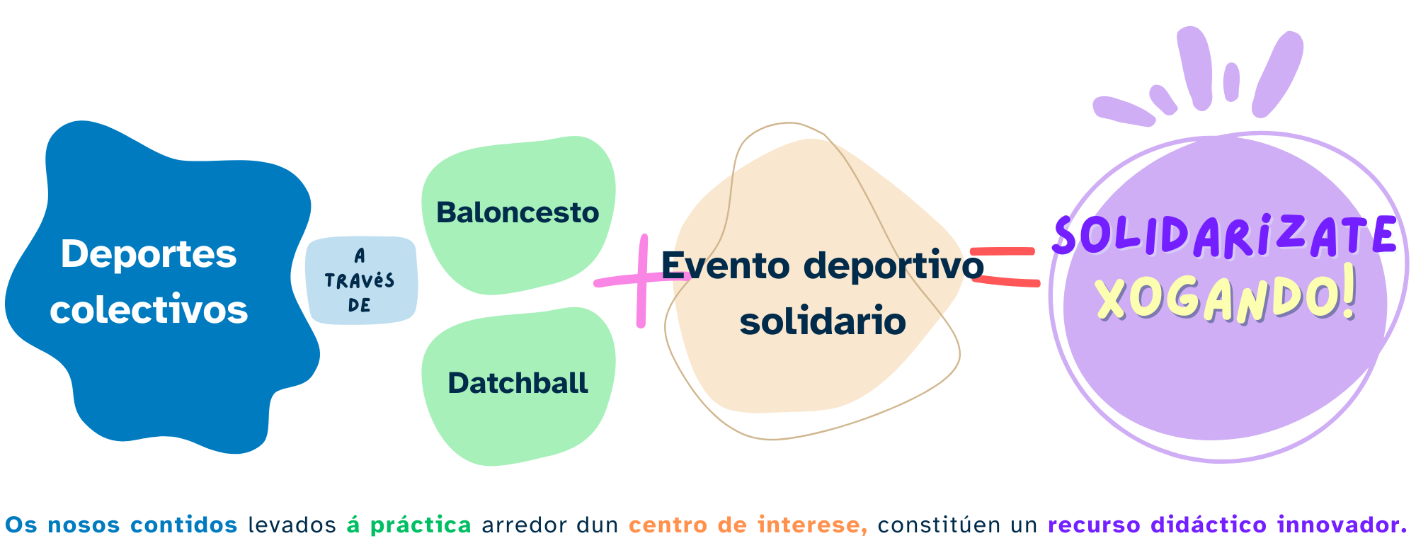 Infografía resumo do que se traballa na situación de aprendizaxe que leva por nome Solidarízate xogando