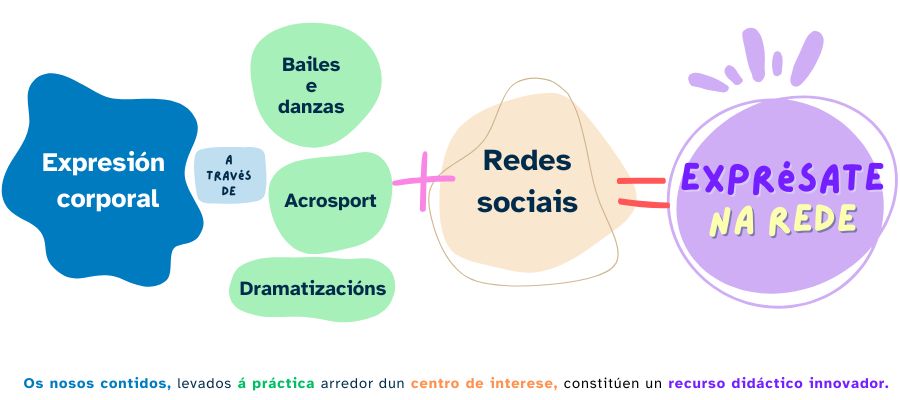 Infografía contidos EF_Exprésate na rede