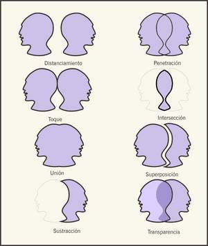 Ejemplos de distanciamiento, presentacin, toque, interseccin, unin, superposicin, sustraccin y transparencia.