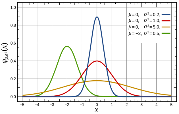 Distribución normal