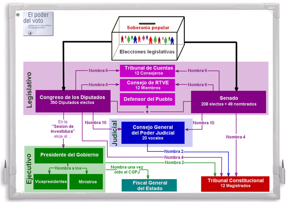 Esquema del modo de elección de las instituciones del estado.