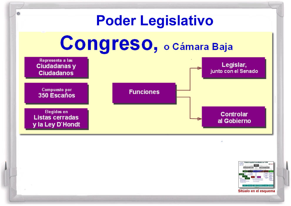Congreso de los Diputados. 