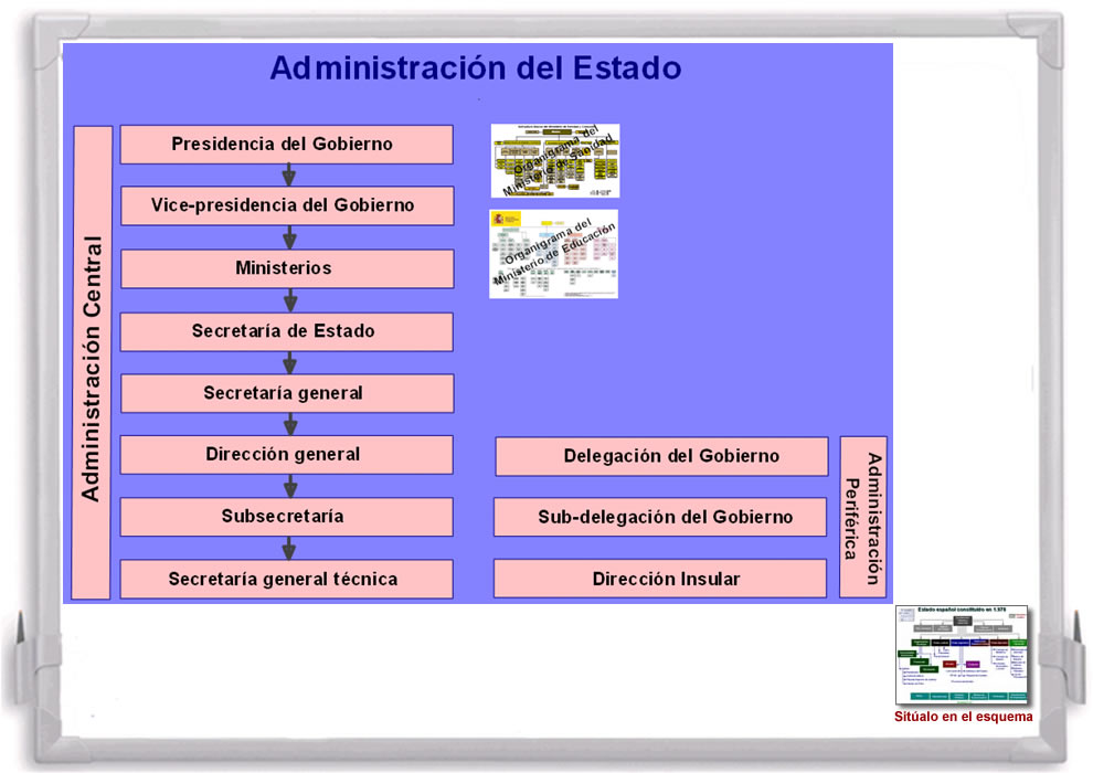 Jerarquía de la Admiinistración del Estado.