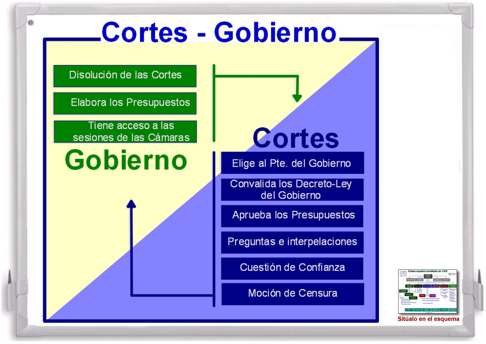 Esquema de las relaciones entre el Gobierno y  las Cortes. Se abre en ventana nueva