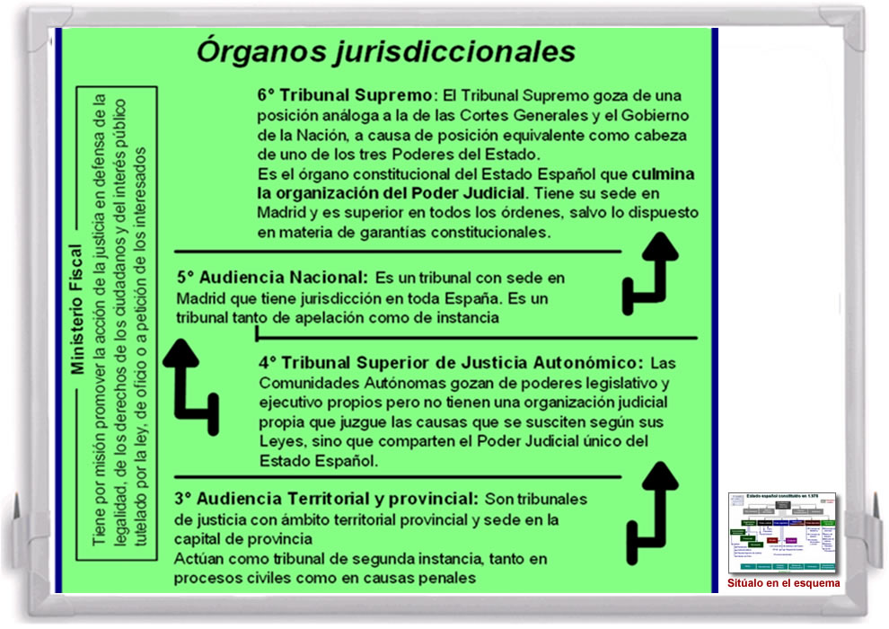 Acceso al esquema sobre el Consejo General del Poder Judicial: órganos jurisdiccionales. Se abre en ventana nueva.