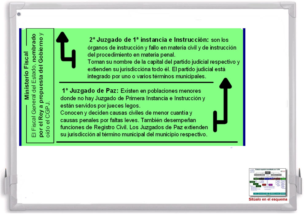 Acceso al esquema sobre el Consejo General del Poder Judicial: órganos jurisdiccionales 02. Se abre en ventana nueva.