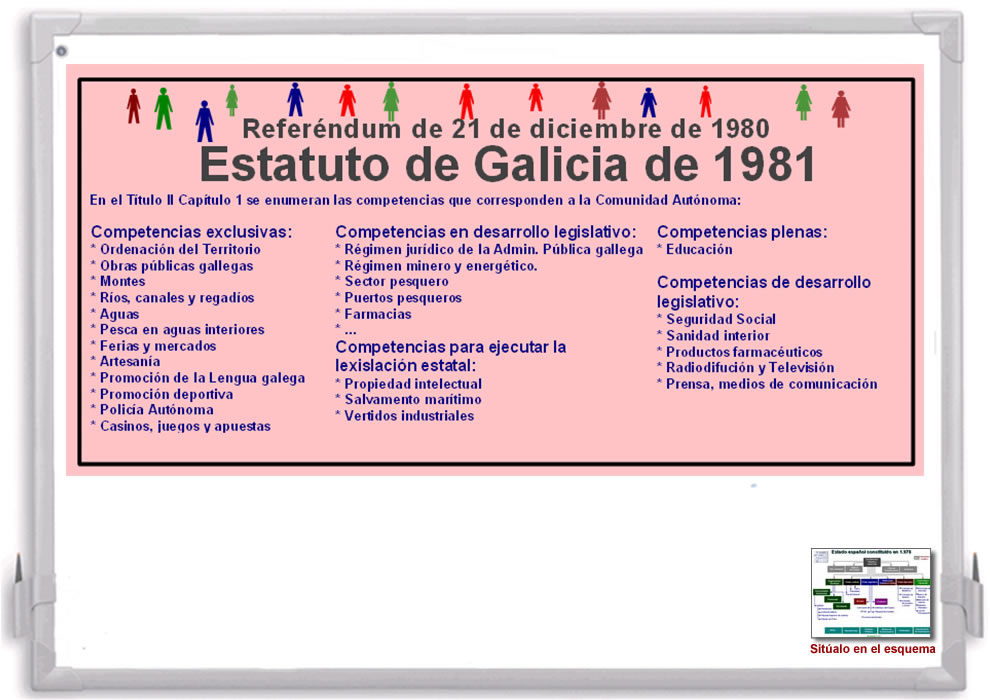 Esquema sobre el estatuto de Galicia