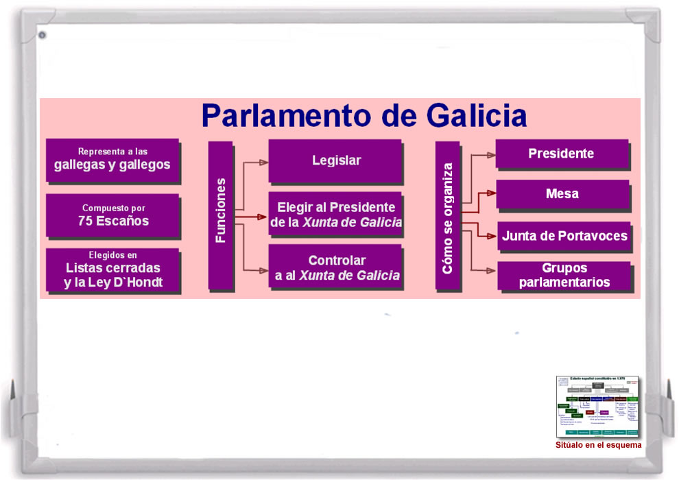 Esquema del Parlamento de Galicia.