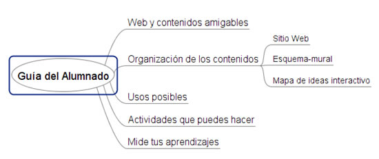 Mapa de ideas de la guía del alumnado.