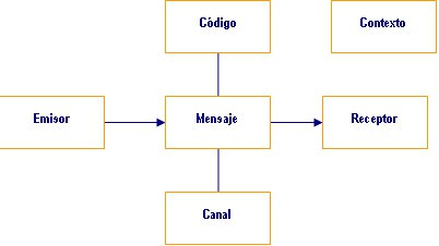 Elementos de la comunicación Elementos de la comunicación