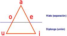 hiato e diptongo
