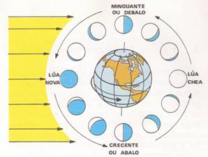 fases da lua