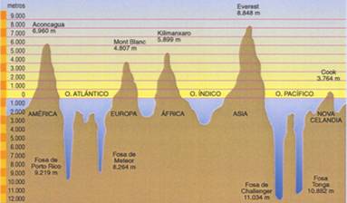 cumes e fosas submarinas