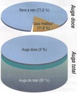 % auga doce