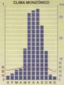 climograma. Exemplo