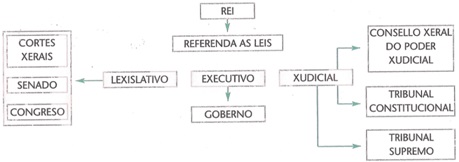 División de poderes División de poderes