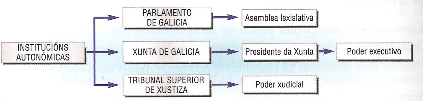 Instituci&oacute;ns auton&oacute;micas