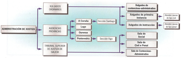 Administraci&oacute;n de xustiza