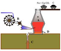 Esquema dun alto forno Esquema dun alto forno