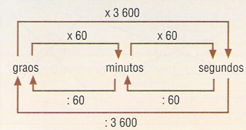 Equivalencias entre unidades de ángulos