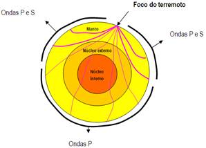 Comportamento das ondas s&iacute;smicas