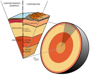 Comportamento din&aacute;mico dos materiais