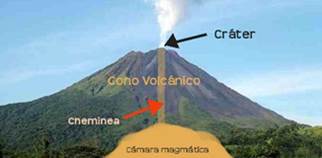 Partes dun volcán