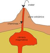 Partes dun volcán