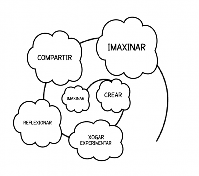 espiral da creatividade