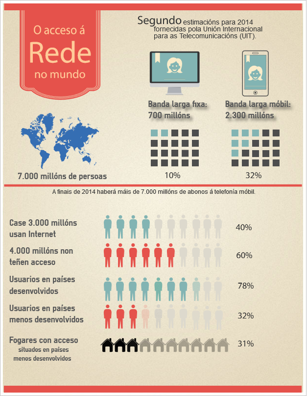 Infografía sobre a situación de Internet no mundo Infografía sobre a situación de Internet no mundo