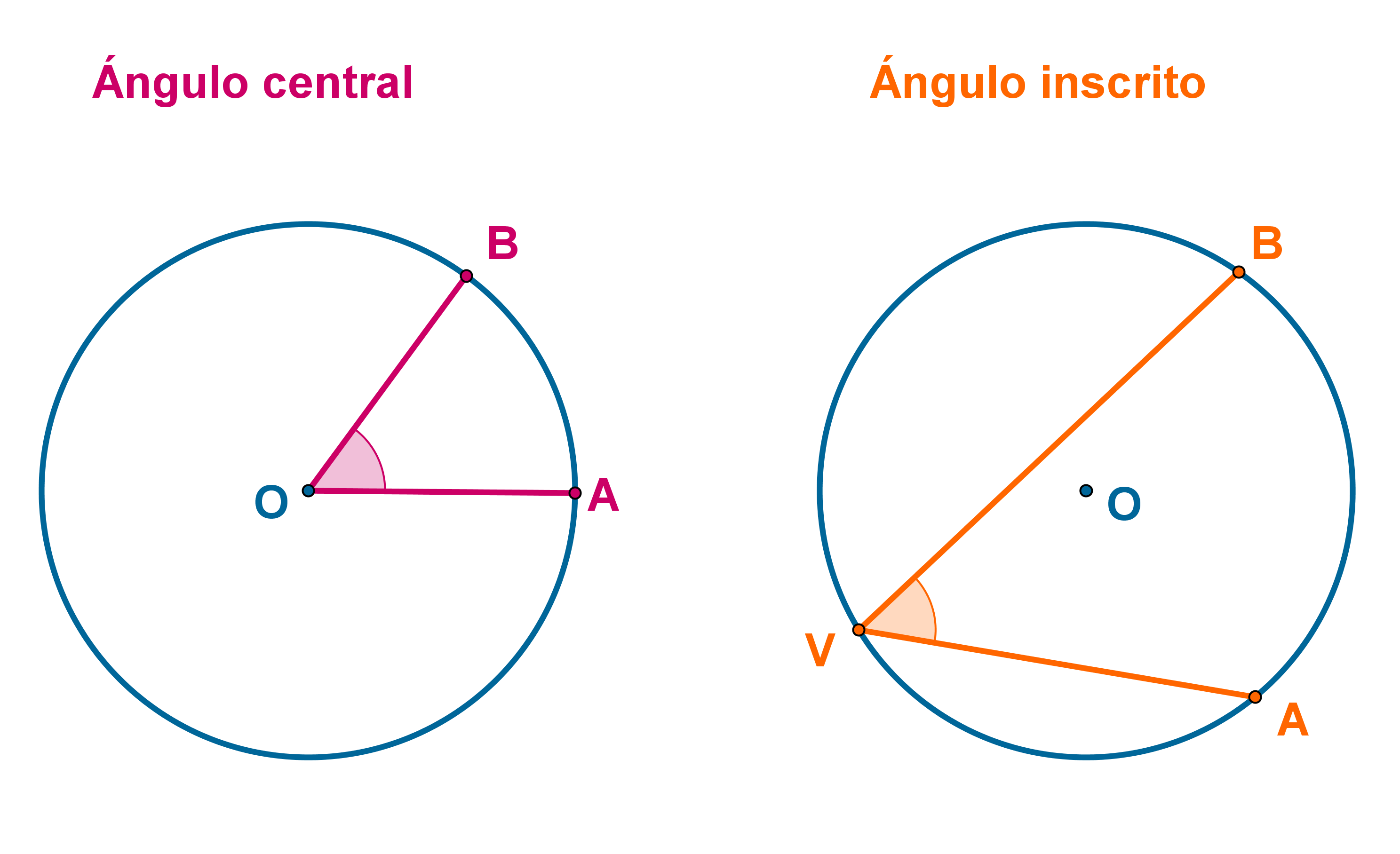 ÂNGULO CENTRAL E INSCRITO, ÂNGULOS NA CIRCUNFERÊNCIA