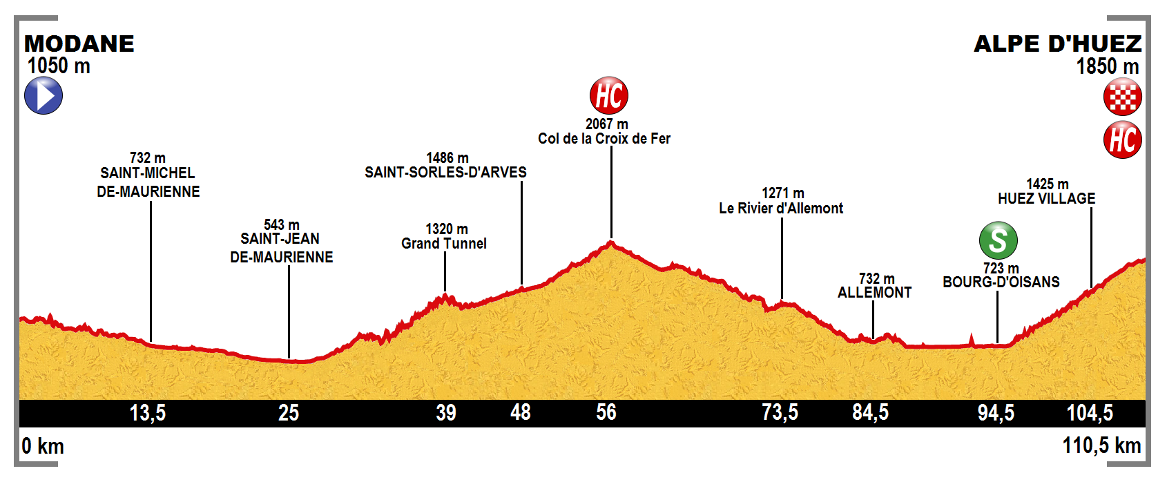 Perfil da etapa do Tour de Francia