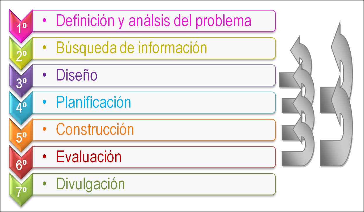 Gráfico con las fases del método de proyectos
