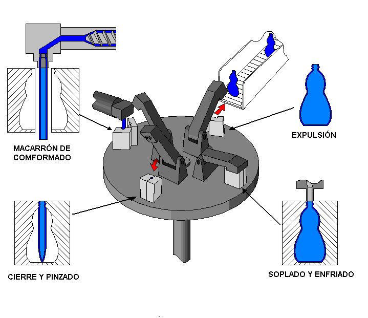 Imagen explicando el proceso de extrisión soplado.