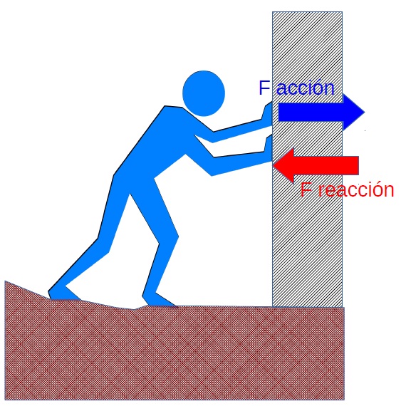 Dibujo donde se ve a un personaje empujando un muro, y la representación mediante flechas de las fuerzas de acción y de reacción.