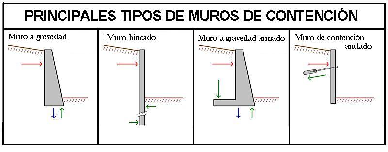 Tabla con una clasificación de los diferentes tipos de muros de contención, con los dibujos correspondientes de cada uno.