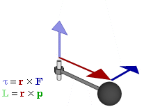 Imagen animada del momento de una fuerza como producto vectorial del vector fuerza F por la distancia r.