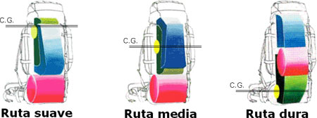 Centro de gravedad en mochilas. Dibujos simbólicos sobre la forma en la que hay que organizar una mochila en función de la marcha que se va a realizar.