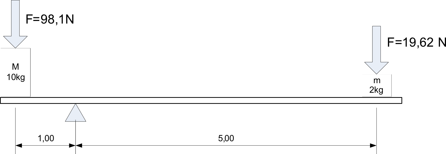 Imagen de una palanca en equilibrio con una masa de 10 kg separada 1 m del punto de apoyo y otra masa de 2kg separada 5m del punto de apoyo.