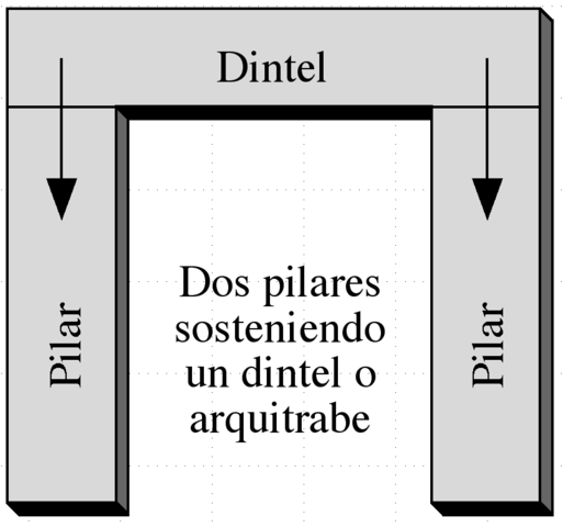 Dibujo esquemático de los elementos de una estructura adintelada.