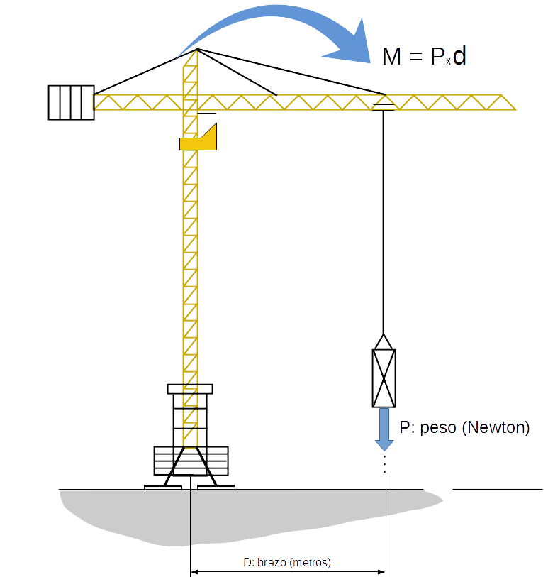 Grúa torre elevando una masa e indicación de las fuerzas y momentos presentes.