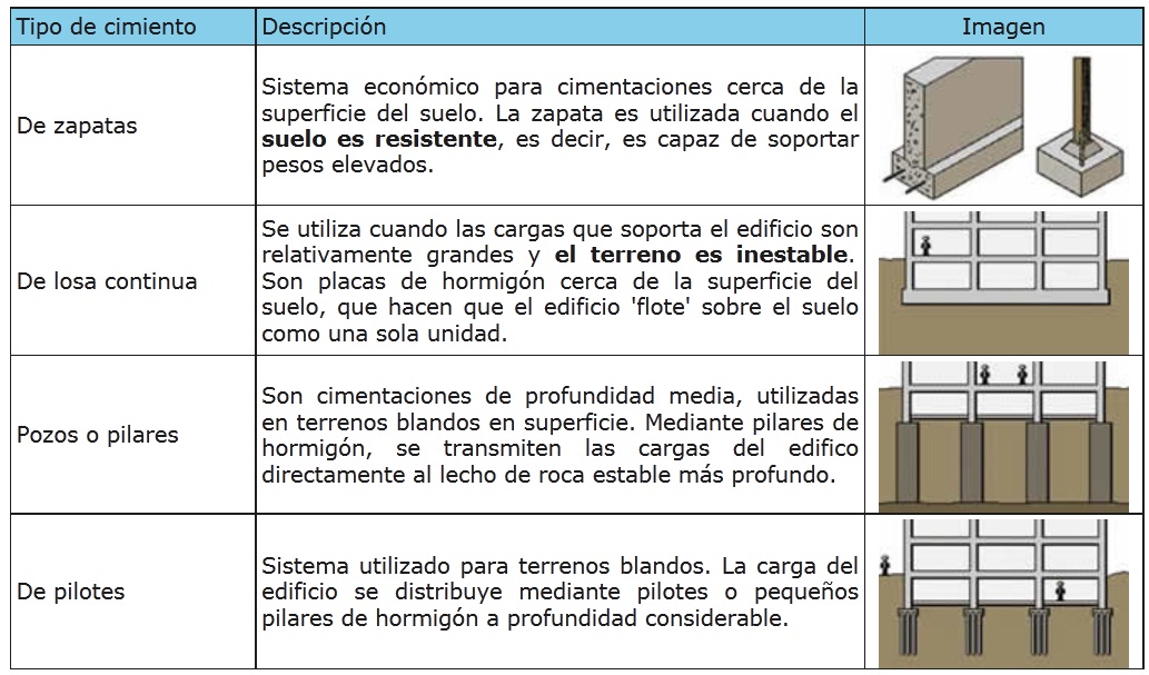 Tabla con la descripción e imágenes de los tipos más habituales de cimentación.