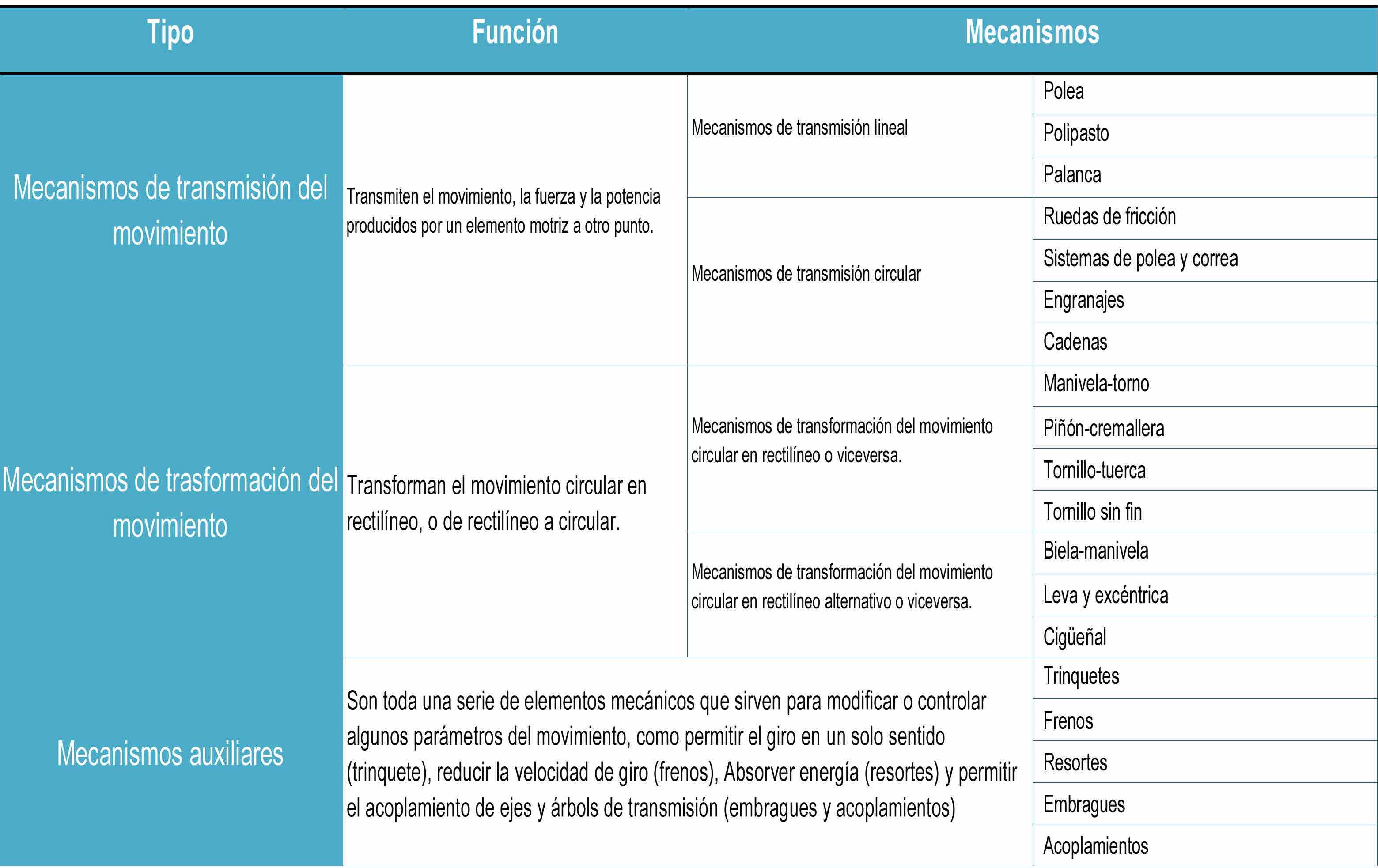 Tabla de clasificación de los principales mecanismos