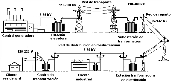 Dibujo de un esuqema de la Red Eléctrica con todas las etapas desde la producción de corriente eléctrica hasta los puntos de consumo, indicando el nombre de los elementos y los voltajes característicos.