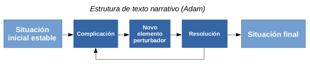 Estrutura de texto narrativo de Adam