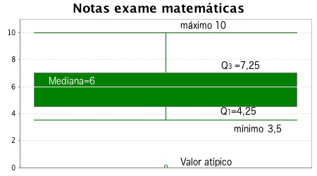 Diagrama caixa e bigotes notas exame matemáticas.