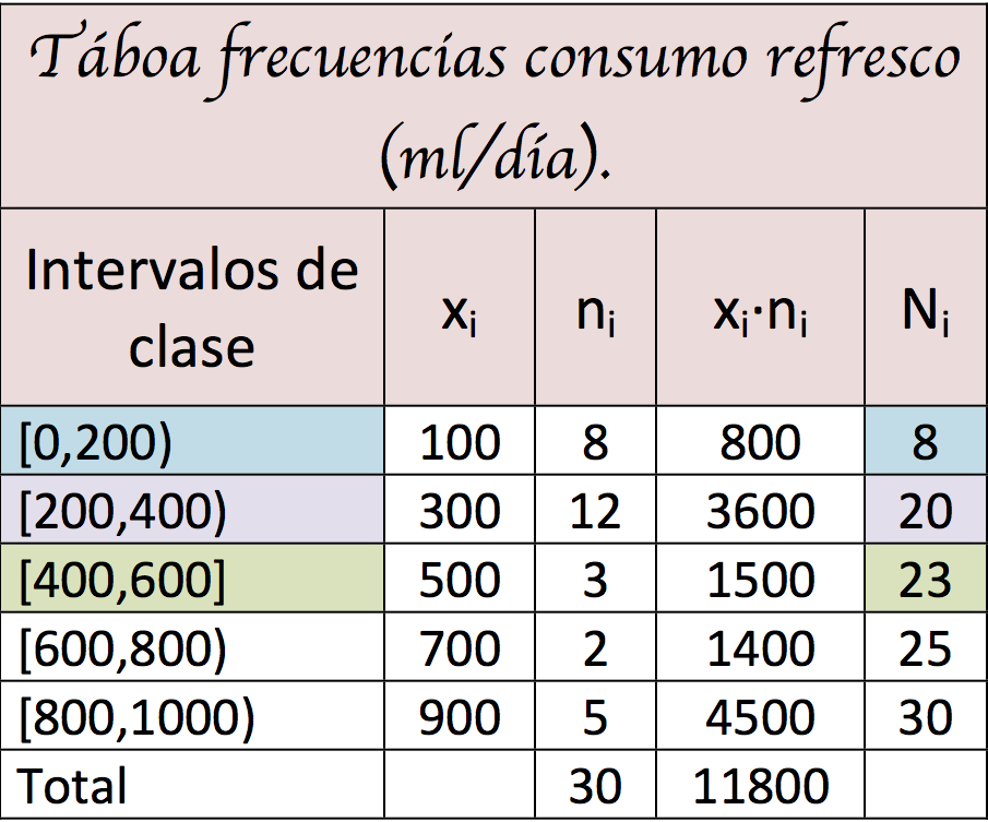 Táboa frecuencias cantidade refresco.Cuartiles