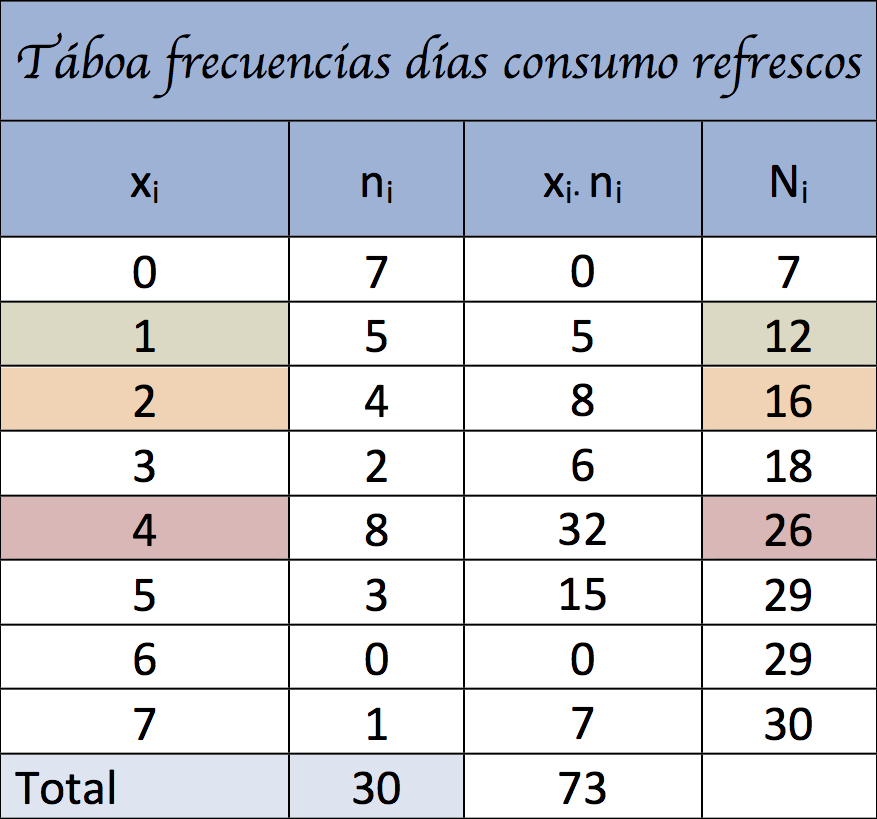 Taboa frecuencias consumo semanal refrescos.