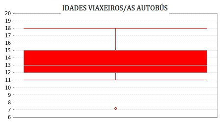 Diagrama de caixa e bigotes